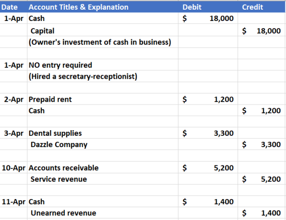 Credit Debit $ 18,000 Date Account Titles & Explanation 1-Apr Cash Capital (Owners investment of cash in business) $ 18,000