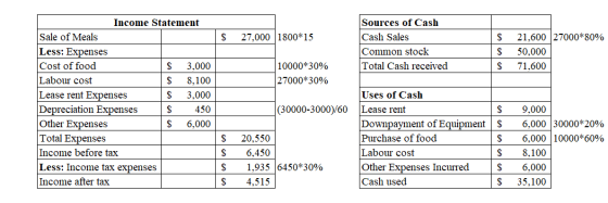 $ 27,000 1800*15 Sources of Cash Cash Sales Common stock Total Cash received $ $ $ 21,600 27000*80% 50,000 71,600 10000*30% 2