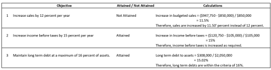 Objective Attained / Not Attained Calculations 1 Increase sales by 12 percent per year Not Attained Increase in budgeted sale