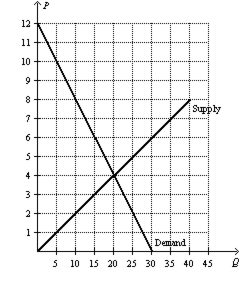 Supply Demand 5 10 15 20 25 30 35 40 452