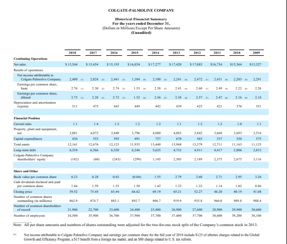 COLGATE-PALMOLIVE COMPANY Historical Financial Summary For the years ended December 31, (Dollars in Millions Except Per Share