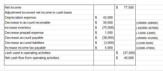 Net income 77,500 Adjustment toconvert net income to cash basis Depreciation expense Decrease in account receivable 42,000 (1