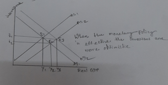 effective the lovestors internet make AS2 e ame E When the monetany policy optimectic mome Real Gor