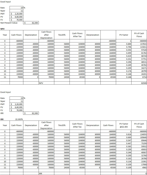 Excel Input Nper Rate 19% 11 PMT $ 2,20,000 PV $ 6,60,000 FV $ 70,000 Net Present Value $ 82,500 NPV Year Cash Flows Deprecia