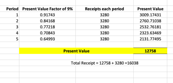 Receipts each period 3280 3280 Period Present Value Factor of 9% 1 0.91743 0.84168 0.77218 4 0.70843 5 0.64993 nmn Present Va