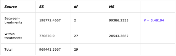 Source df MS Between- treatments 198772.4667 2 99386.2333 F 3.48194 Within- treatments 770670.9 27 28543.3667 Total 969443.3667 29