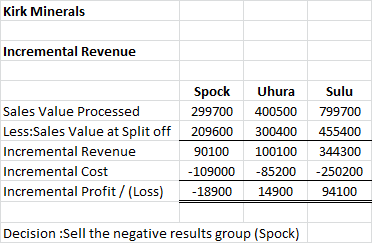 Kirk Minerals Incremental Revenue Sales Value Processed Less:Sales Value at Split off Incremental Revenue Incremental Cost In