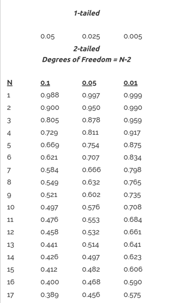 1-tailed 0.05 0.025 0.005 2-tailed Degrees of Freedom = N-2 N 0.1 0.05 0.01 1 0.988 0.997 0.999 2 0.900 0.950 0.990 0.805 0.8