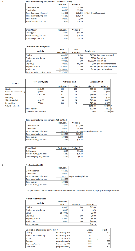 Total manufacturing cost per unit- Traditional Costing Product A Product B Direct Material $35,000 $12,000 Direct Labor $80,0