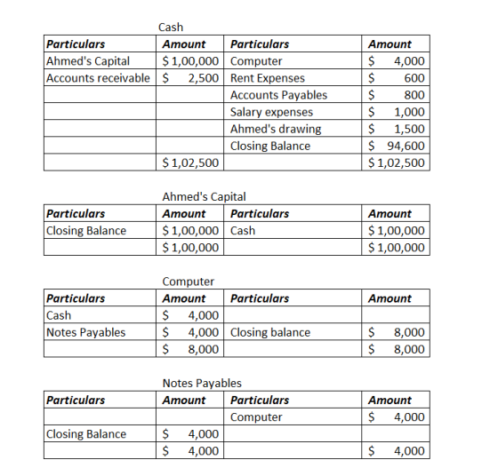 Particulars Ahmeds Capital Accounts receivable$ 2,500 Rent Expenses Cash Amount Particulars $ 1,00,000 Computer Amount $ 4,0