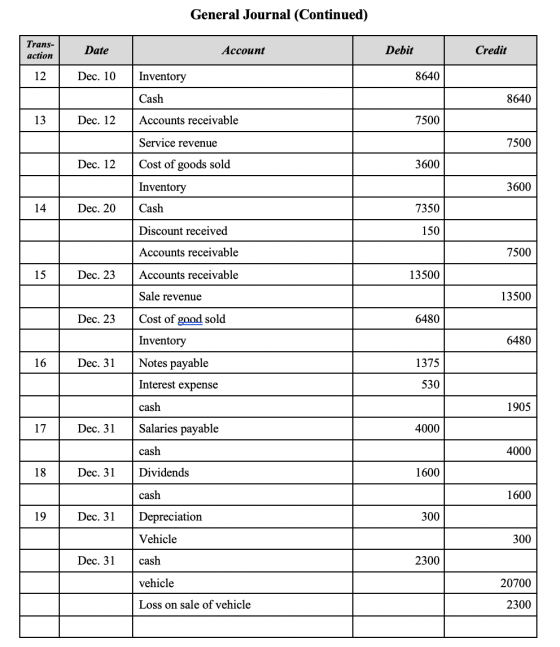 General Journal (Continued) Trans- action Date Account Debit Credit 12 Dec. 10 Inventory 8640 Cash 8640 13 Dec. 12 Accounts r