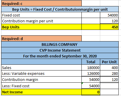 Required: Bep Units = Fixed Cost Contributuionmargin per unit Fixed cost 54000 Contribution margin per unit 120 Bep Units 450