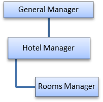 General Manager Hotel Manager Rooms Manager