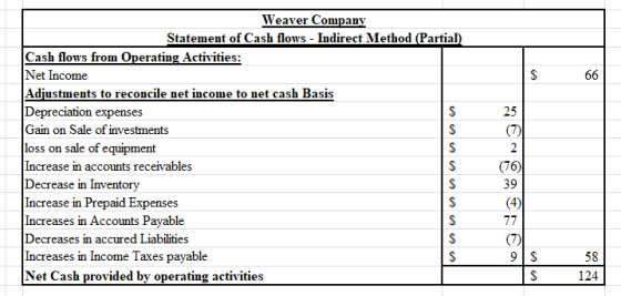 66 Weaver Company Statement of Cash flows - Indirect Method (Partial) Cash flows from Operating Activities: Net Income Adjust