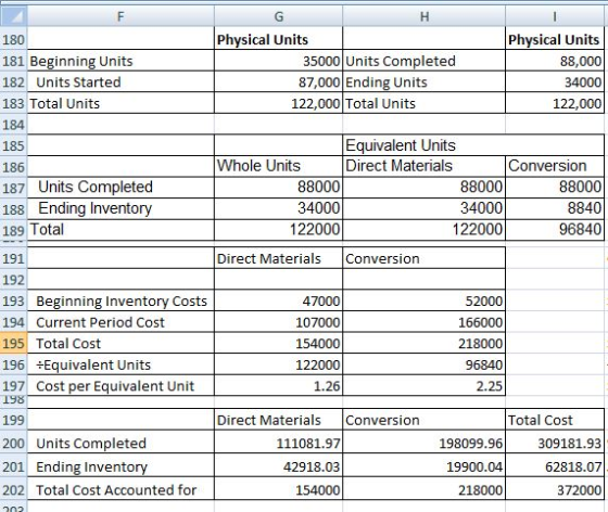 180 181 Beginning Units 182 Units Started 183 Total Units 184 185 186 187 Units Completed 188 Ending Inventory 189 Total 191 192 193 Beginning Inventory Costs 194 Current Period Cost 195 Total Cost 196 Equivalent Units 197 Cost per Equivalent Unit Physical Units Physical Units 88,000 34000 122,000 35000 Units Completed 87,000 Ending Units 122,000 Total Units Equivalent Units Direct Materials Whole Units Conversion 88000 34000 122000 Direct Materials Conversion 88000 34000 122000 88000 8840 96840 47000 107000 154000 122000 1.26 52000 166000 218000 96840 2.25 19 199 200 Units Completed 201 Ending Invento 202 Total Cost Accounted for Direct Materials Conversion Total Cost 111081.97 42918.03 154000 198099.96 19900.04 218000 309181.93 62818.07 372000