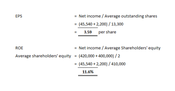 EPS = Net income / Average outstanding shares = (45,540 +2,200) / 13,300 = 3.59 per share ROE = Net income / Average Sharehol