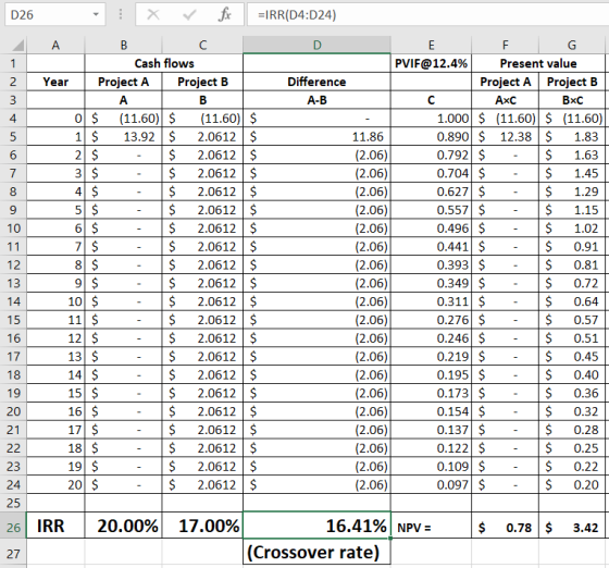 D26 x fix =IRR(D4:D24) D 2 5 7 - $ 2.06 11 12 13 14 15 16 17 18 19 A B C Cash flows Year Project A Project B D ifference ТА В
