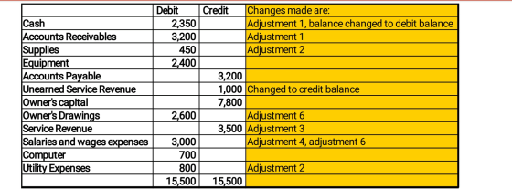 Credit Debit 2,350 3,200 450 2,400 Changes made are: Adjustment 1, balance changed to debit balance Adjustment 1 Adjustment 2