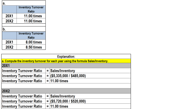Inventory Turnover Ratio 11.00 times 11.00 times 20X1 20X2 20X1 20X2 Inventory Turnover Ratio 8.00 times 8.50 times Explanati
