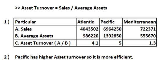 >> Asset Turnover = Sales / Average Assets GEG Particular Atlantic 4043502 6964250 986220 1392850 Mediterranean 1) A. Sales B