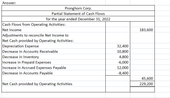 183,600 Answer: Pronghorn Corp. Partial Statement of Cash Flows for the year ended December 31, 2022 Cash Flows from Operatin