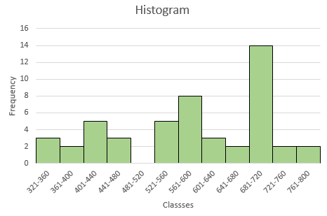 Histogram 16 14 12 10 Classses
