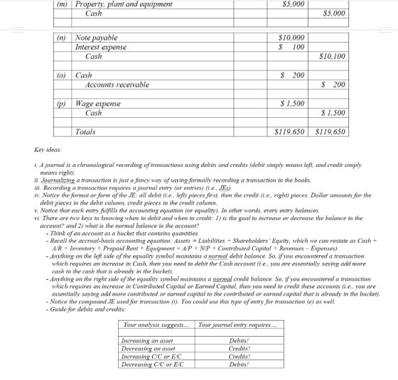 $5,000 (m) Property, plant and equipment Cash $5,000 Note payable Interest expense Cash $10,000 $ 100 $10,100 (0) $ 200 Cash
