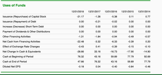 Uses of Funds 12/31/2017 12/31/2014 -1.26 0.77 Issuance (Repurchase) of Capital Stock Issuance (Repayment) of Debt Increase (