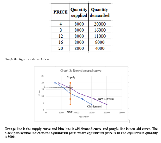 PRICE Quantity Quantity supplied demanded 8000 8 8000 128 000 16 8000 20 8000 20000 16000 11000 8000 4000 Graph the figure as