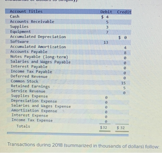 LI TUUUUUUUUUUUUIJL JUPUY - Debit Credit in m $ 0 Account Titles Cash Accounts Receivable Supplies Equipment Accumulated Depr