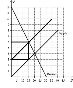 Supply Demand 5 10 15 20 25 30 35 40 452