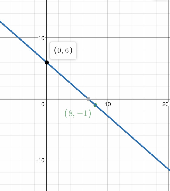 (0,6) 20 (8, -1)