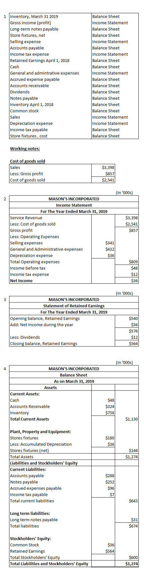 1 Inventory, March 31 2019 Gross income (profit) Long-term notes payable Store fixtures, net Selling expense Accounts payable