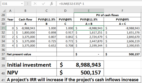 E31 : X for =SUM(E32:E35)*-1 A B C D L 28 PV of cash flows 29 Year Cash flow PVIF@11.3% PVIF@9% PVIF@11.3% PVIF@9% 30 A LB CA