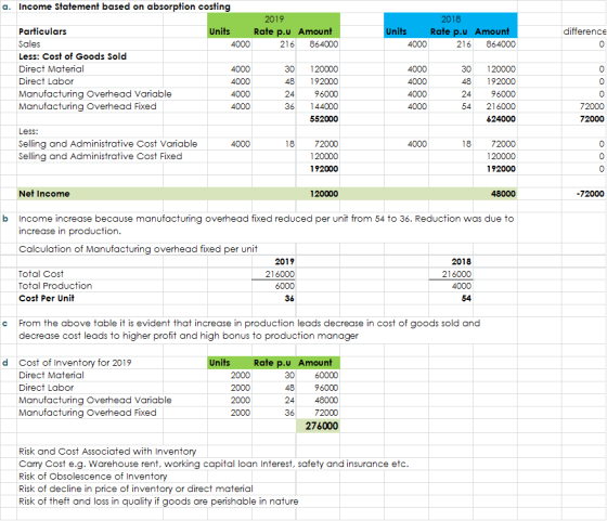 2018 Units Rate p.u Amount 4000 216 864000 difference 0 O a. Income Statement based on absorption costing 2019 Particulars Un