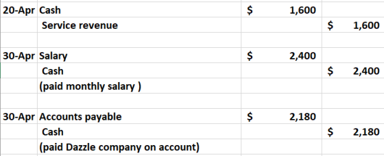 $ 1,600 20-Apr Cash Service revenue $ 1,600 $ 2,400 30-Apr Salary Cash (paid monthly salary) $ 2,400 2,180 30-Apr Accounts pa