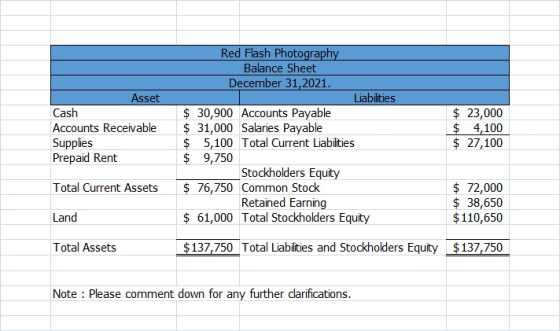 Asset Cash Accounts Receivable Supplies Prepaid Rent Red Flash Photography Balance Sheet December 31,2021. Liabilities $ 30,9