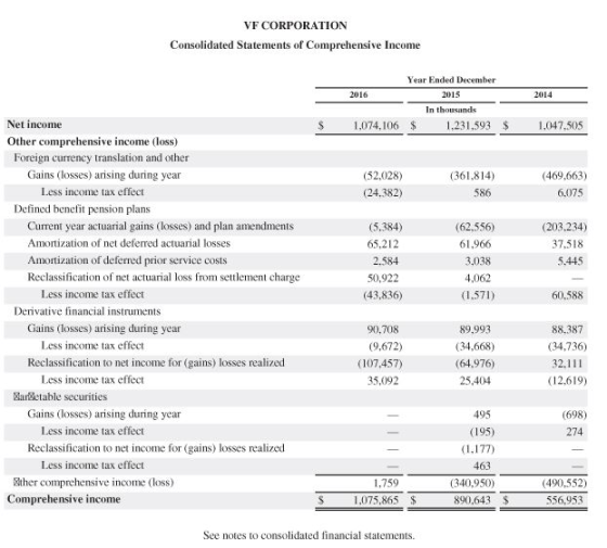 VF CORPORATION Consolidated Statements of Comprehensive Income Year Ended December 2015 2016 2014 In thousands 1.231,593 $ 1,