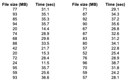 File size (MB) File size (MB) Time (sec) 31.1 35.1 35.3 35.7 14.4 28.9 29.6 33.5 21.7 15.3 28.4 11.5 35.7 25.6 36.6 Time (sec
