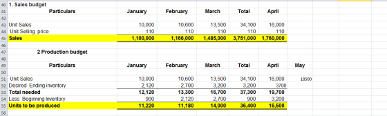 January February March Total April 40 1. Sales budget 41 Particulars 42 43 Unit Sales Unit Selling price 45 Sales 10,000 110