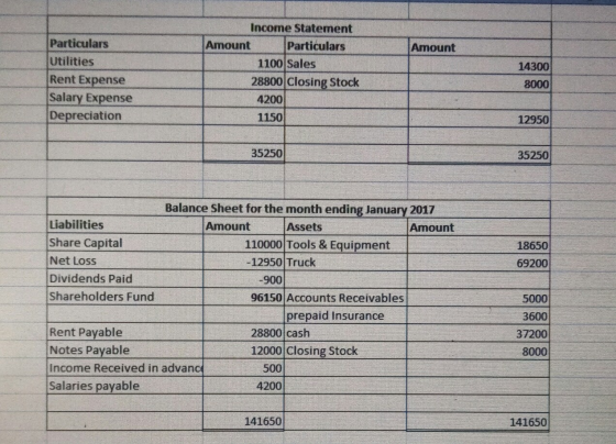 Amount Particulars Utilities Rent Expense Salary Expense Depreciation Income Statement Amount Particulars 1100 Sales 28800 Cl