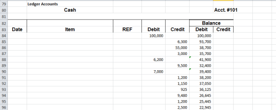 Ledger Accounts Cash Acct. #101 Date Item REF Credit Debit 100,000 6,300 55,000 3,000 6,200 9,500 Balance Debit Credit 100,00