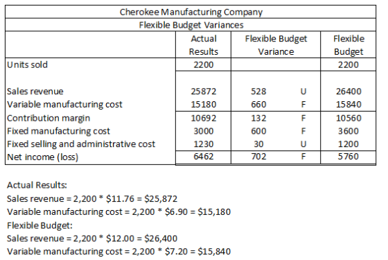 Cherokee Manufacturing Company Flexible Budget Variances Actual Flexible Budget Results Variance 2200 Flexible Budget 2200 Un