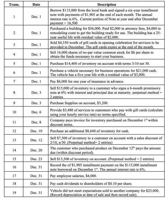 Trans. Date Dec. 1 Description Borrow $115,000 from the local bank and signed a six-year installment note with payments of $1