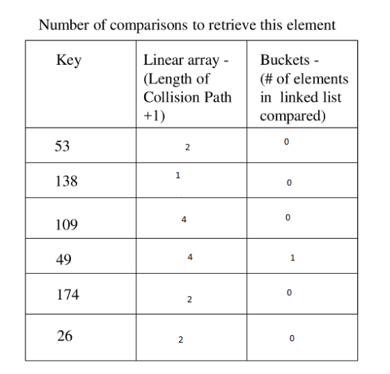 Number of comparisons to retrieve this element Key Linear array - Length of Collision Path in linked list Buckets (# of eleme
