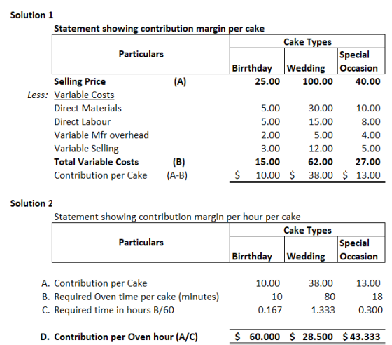 Solution 1 Statement showing contribution margin per cake Cake Types Particulars Birthday 25.00 Wedding 100.00 Special Occasi