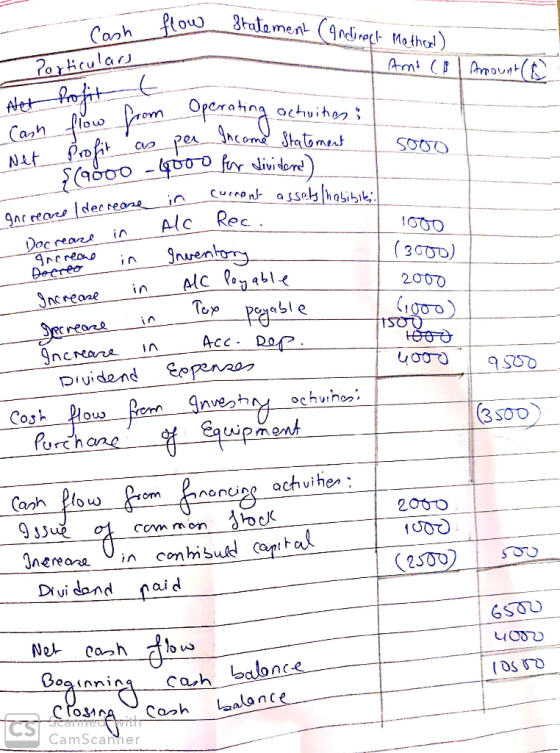 Cash tou r ellement (Indirect Method) Amt (Bl Amount ( Ĉ from as Operating activities: per Income Statement ! 5000 in current