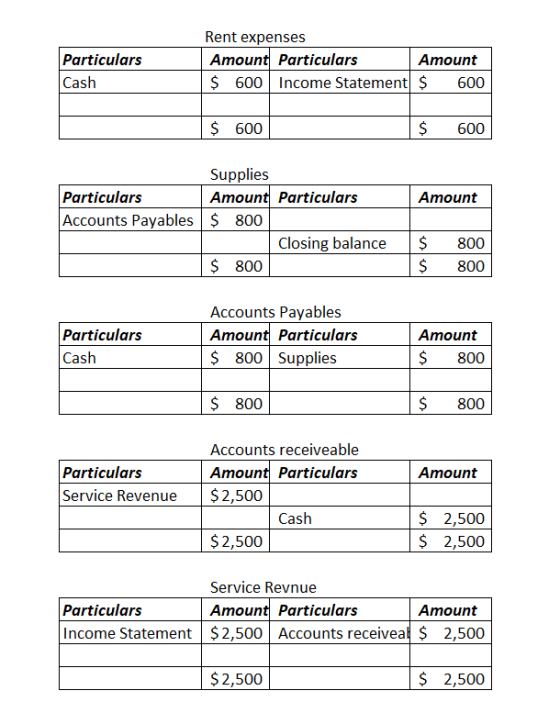 Particulars Cash Rent expenses AmountParticulars $ 600 Income Statemen600 Amount S 600 $600 Supplies AmountParticulars Partic