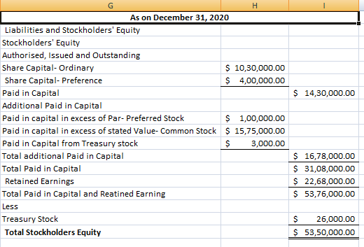 As on December 31, 2020 Liabilities and Stockholders Equity Stockholders Equity Authorised, Issued and Outstanding Share Capital- Ordinary Share Capital- Preference Paid in Capital Additional Paid in Capital Paid in capital in excess of Par- Preferred Stock Paid in capital in excess of stated Value- Common Stock Paid in Capital from Treasury stock Total additional Paid in Capital Total Paid in Capital Retained Earnings Total Paid in Capital and Reatined Earning Less Treasury Stock Total Stockholders Equity 10,30,000.00 $ 4,00,000.00 $ 14,30,000.00 $ 1,00,000.00 $ 15,75,000.00 $3,000.00 $16,78,000.00 S 31,08,000.00 $ 22,68,000.00 $ 53,76,000.00 $ 26,000.00 $53,50,000.00