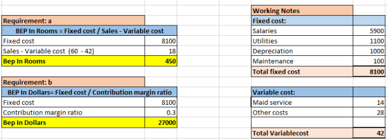 5900 Requirement: a BEP In Rooms = Fixed cost / Sales - Variable cost Fixed cost 8100 Sales - Variable cost (60 - 42) Bep In